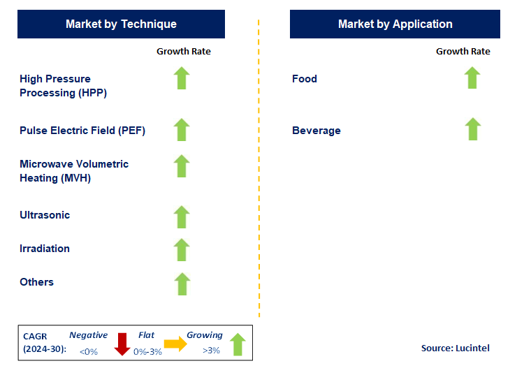 Non-Thermal Pasteurization by country